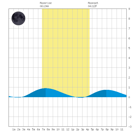 Fire Island Light tide chart for Wednesday, November 23, 2022