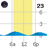 Fire Island Light tide chart for Wednesday, November 23, 2022