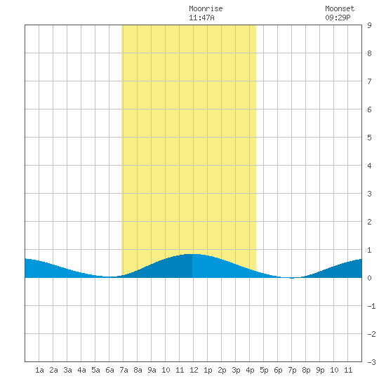 Fire Island Light tide chart for Monday, November 28, 2022