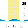 Fire Island Light tide chart for Monday, November 28, 2022