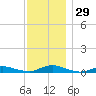 Fire Island Light tide chart for Tuesday, November 29, 2022