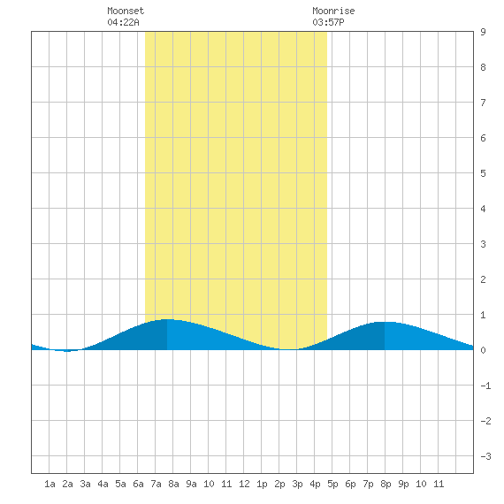 Fire Island Light tide chart for Sunday, November 6, 2022