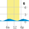 Fire Island Light tide chart for Sunday, November 6, 2022