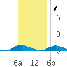 Fire Island Light tide chart for Monday, November 7, 2022
