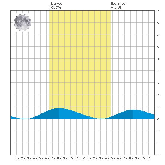 Fire Island Light tide chart for Tuesday, November 8, 2022