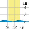 Fire Island Light tide chart for Sunday, December 18, 2022