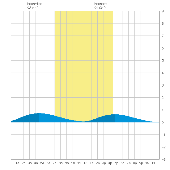 Fire Island Light tide chart for Monday, December 19, 2022