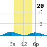 Fire Island Light tide chart for Tuesday, December 20, 2022