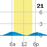 Fire Island Light tide chart for Wednesday, December 21, 2022