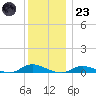 Fire Island Light tide chart for Friday, December 23, 2022