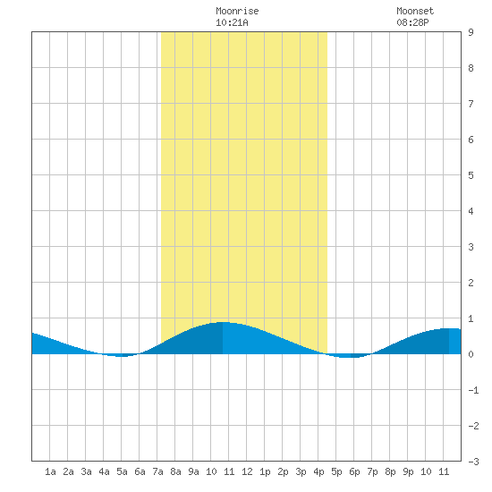 Fire Island Light tide chart for Monday, December 26, 2022