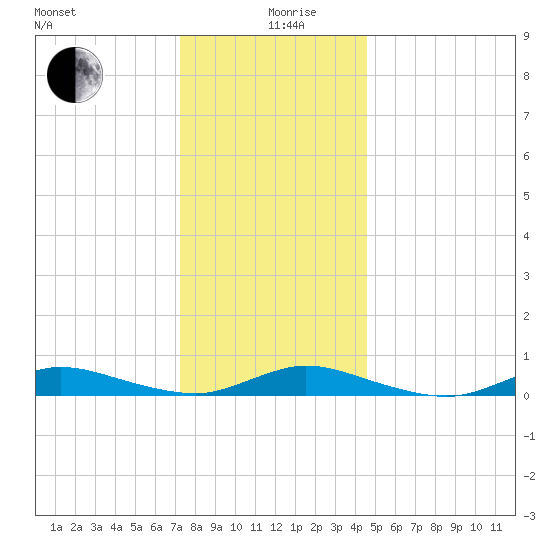 Fire Island Light tide chart for Thursday, December 29, 2022