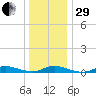 Fire Island Light tide chart for Thursday, December 29, 2022