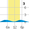 Fire Island Light tide chart for Saturday, December 3, 2022