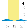 Fire Island Light tide chart for Sunday, December 4, 2022