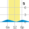 Fire Island Light tide chart for Monday, December 5, 2022