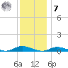 Fire Island Light tide chart for Wednesday, December 7, 2022