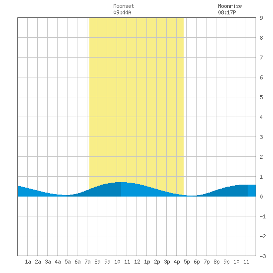 Fire Island Light tide chart for Tuesday, January 10, 2023