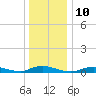 Fire Island Light tide chart for Tuesday, January 10, 2023