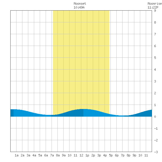 Fire Island Light tide chart for Friday, January 13, 2023