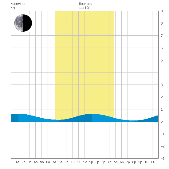Fire Island Light tide chart for Saturday, January 14, 2023