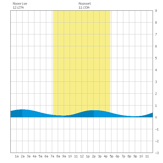 Fire Island Light tide chart for Sunday, January 15, 2023