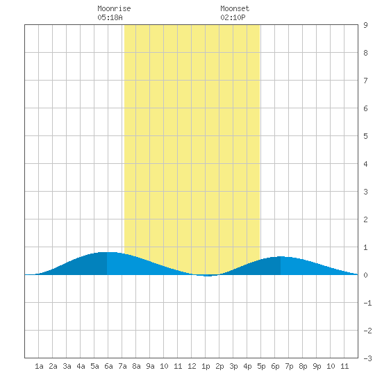 Fire Island Light tide chart for Thursday, January 19, 2023