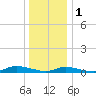 Fire Island Light tide chart for Sunday, January 1, 2023