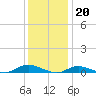 Fire Island Light tide chart for Friday, January 20, 2023