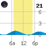 Fire Island Light tide chart for Saturday, January 21, 2023