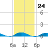 Fire Island Light tide chart for Tuesday, January 24, 2023