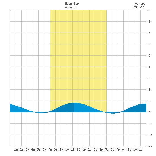 Fire Island Light tide chart for Wednesday, January 25, 2023