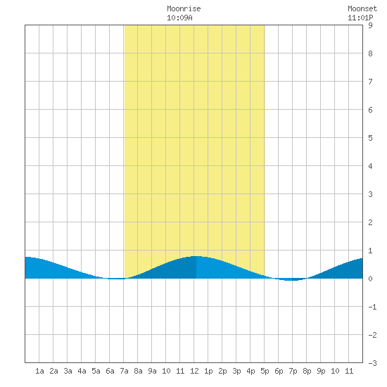 Fire Island Light tide chart for Thursday, January 26, 2023