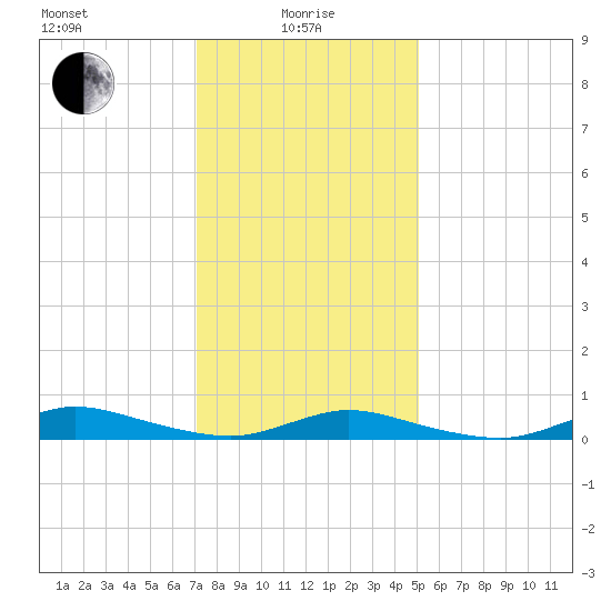 Fire Island Light tide chart for Saturday, January 28, 2023