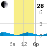 Fire Island Light tide chart for Saturday, January 28, 2023