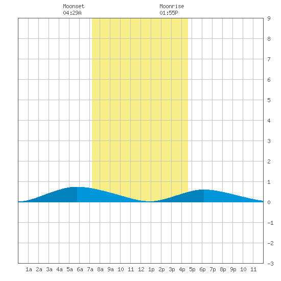 Fire Island Light tide chart for Tuesday, January 3, 2023