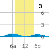 Fire Island Light tide chart for Tuesday, January 3, 2023