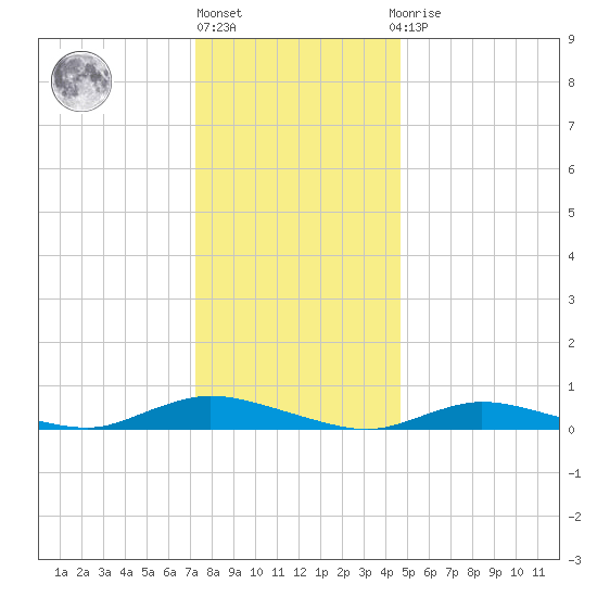 Fire Island Light tide chart for Friday, January 6, 2023