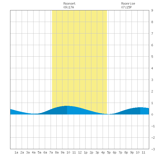 Fire Island Light tide chart for Monday, January 9, 2023