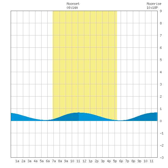 Fire Island Light tide chart for Friday, February 10, 2023