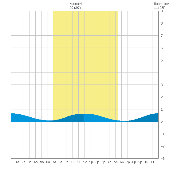 Fire Island Light tide chart for Saturday, February 11, 2023