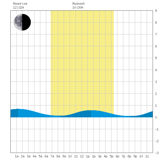 Fire Island Light tide chart for Monday, February 13, 2023