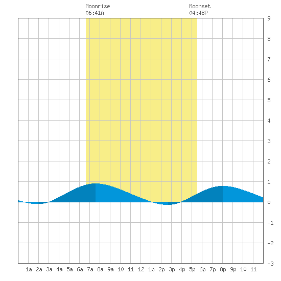 Fire Island Light tide chart for Sunday, February 19, 2023