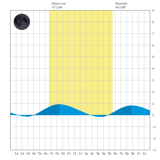 Fire Island Light tide chart for Monday, February 20, 2023