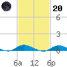 Fire Island Light tide chart for Monday, February 20, 2023