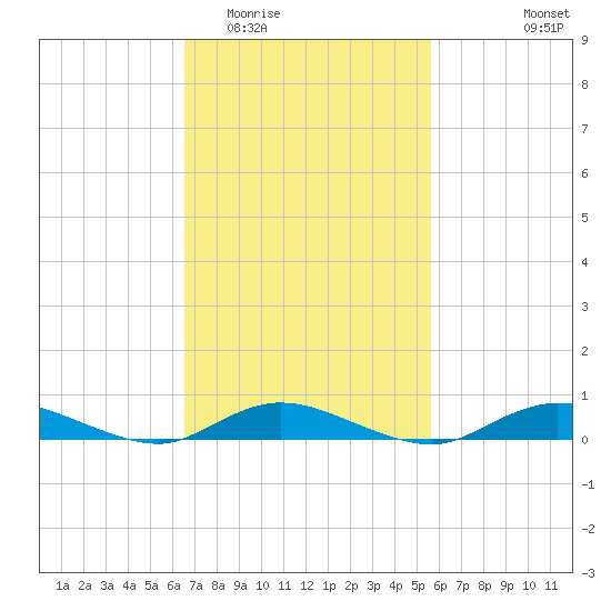 Fire Island Light tide chart for Thursday, February 23, 2023