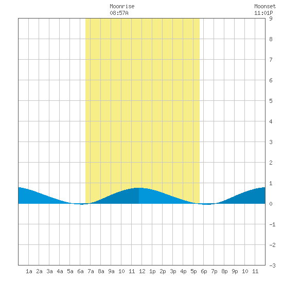 Fire Island Light tide chart for Friday, February 24, 2023