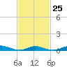 Fire Island Light tide chart for Saturday, February 25, 2023