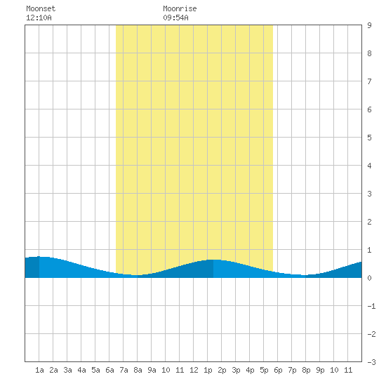 Fire Island Light tide chart for Sunday, February 26, 2023