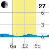 Fire Island Light tide chart for Monday, February 27, 2023